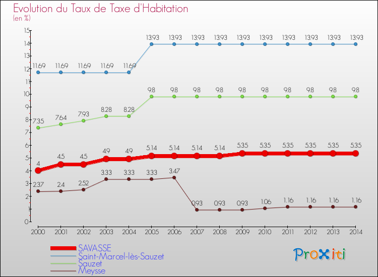 Evolution du taux de la taxe d'habitation pour SAVASSE et les communes proches de 2000 à 2014 Comparaison des taux de la taxe d'habitation pour SAVASSE et les communes voisines de 2000 à 2014