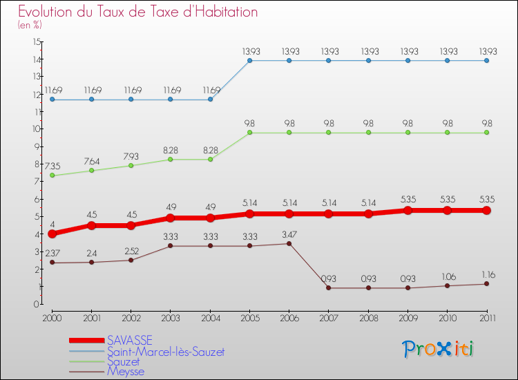 Evolution du taux de la taxe d'habitation pour SAVASSE et les communes proches Comparaison des taux de la taxe d'habitation pour SAVASSE et les communes voisines