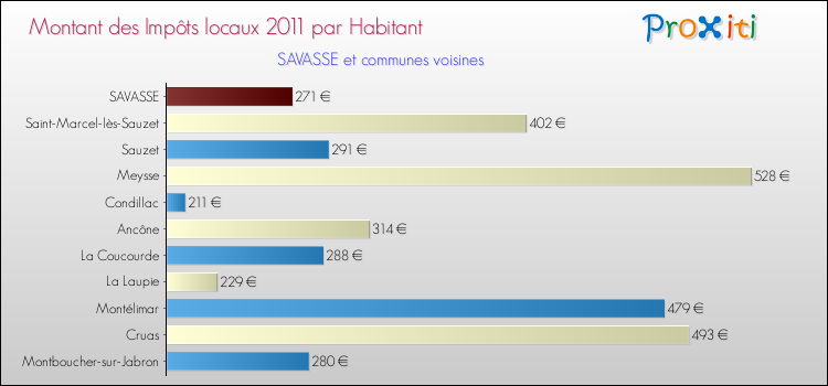 Montant des impôts locaux par Habitant pour SAVASSE et les communes proches Comparaison des impôts locaux par habitant pour SAVASSE et les communes voisines
