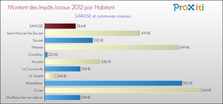 Montant des impôts locaux par Habitant pour SAVASSE et les communes proches Comparaison des impôts locaux par habitant pour SAVASSE et les communes voisines