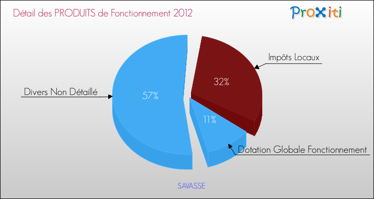 Décomposition du Budget de Fonctionnement 2012 de la commune de SAVASSE Budget de Fonctionnement 2012 pour la commune de SAVASSE