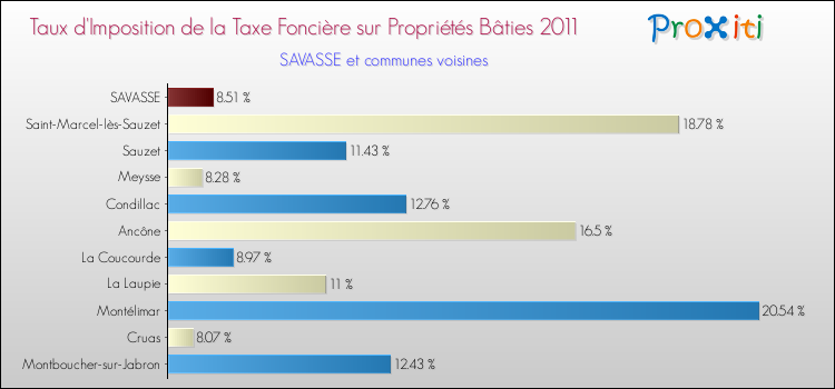 Taux d'imposition de la taxe foncière sur le bati 2011 pour SAVASSE et les communes proches Comparaison des taux d'imposition de la taxe foncière sur le bati 2011 pour SAVASSE et les communes voisines