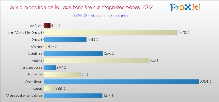 Taux d'imposition de la taxe foncière sur le bati 2012 pour SAVASSE et les communes proches Comparaison des taux d'imposition de la taxe foncière sur le bati 2012 pour SAVASSE et les communes voisines
