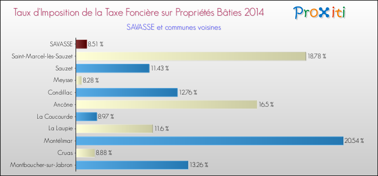 Taux d'imposition de la taxe foncière sur le bati 2014 pour SAVASSE et les communes proches Comparaison des taux d'imposition de la taxe foncière sur le bati 2014 pour SAVASSE et les communes voisines