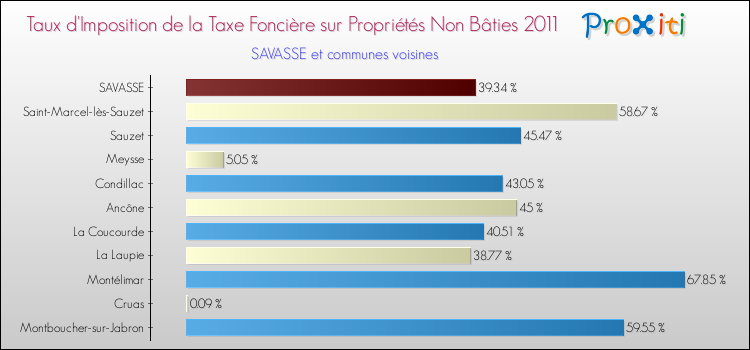 Taux d'imposition de la taxe foncière sur les immeubles et terrains non batis 2011 pour SAVASSE et les communes proches Comparaison des taux d'imposition de la taxe foncière sur les immeubles et terrains non batis 2011 pour SAVASSE et les communes voisines