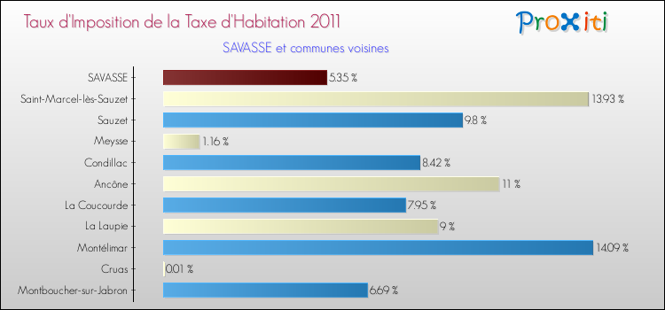 Taux d'imposition de la taxe d'habitation 2011 pour SAVASSE et les communes proches Comparaison des taux d'imposition de la taxe d'habitation 2011 pour SAVASSE et les communes voisines