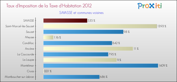Taux d'imposition de la taxe d'habitation 2012 pour SAVASSE et les communes proches Comparaison des taux d'imposition de la taxe d'habitation 2012 pour SAVASSE et les communes voisines