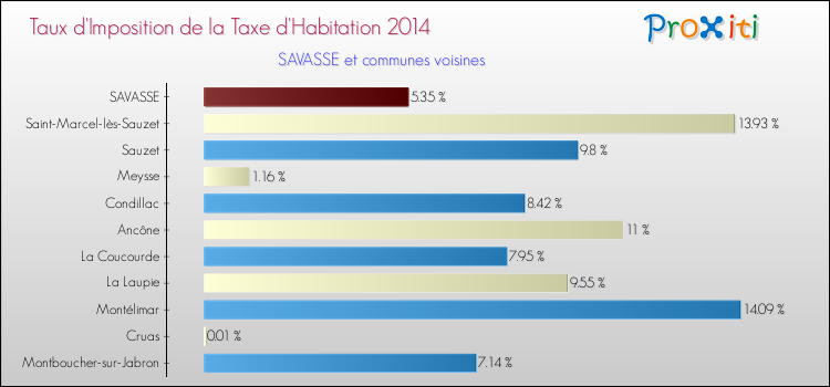 Taux d'imposition de la taxe d'habitation 2014 pour SAVASSE et les communes proches Comparaison des taux d'imposition de la taxe d'habitation 2014 pour SAVASSE et les communes voisines