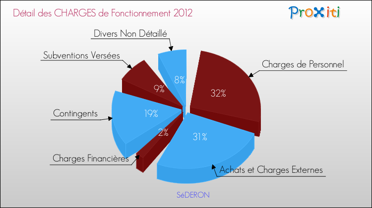 Décomposition des Charges de Fonctionnement 2012 de la commune de SéDERON Charges de Fonctionnement 2012 pour la commune de SéDERON