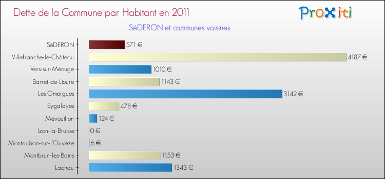Dette par habitant de la commune en 2011 pour SéDERON et les communes proches Comparaison de la dette par habitant de la commune en 2011 pour SéDERON et les communes voisines