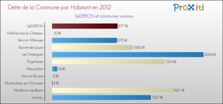 Dette par habitant de la commune en 2012 pour SéDERON et les communes proches Comparaison de la dette par habitant de la commune en 2012 pour SéDERON et les communes voisines
