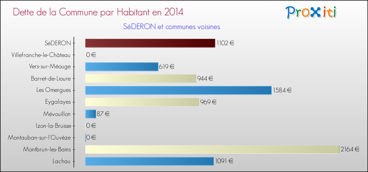 Dette par habitant de la commune en 2014 pour SéDERON et les communes proches Comparaison de la dette par habitant de la commune en 2014 pour SéDERON et les communes voisines