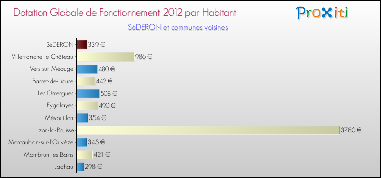 Montant des dotations globales de fonctionnement DGF par Habitant pour SéDERON et les communes proches Comparaison des des dotations globales de fonctionnement DGF par habitant pour SéDERON et les communes voisines