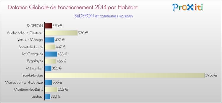 Montant des dotations globales de fonctionnement DGF par Habitant pour SéDERON et les communes proches en 2014. Comparaison des des dotations globales de fonctionnement DGF par habitant pour SéDERON et les communes voisines en 2014.