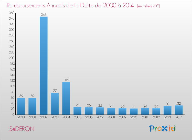 Evolution de l'annuité de la dette pour la commune de SéDERON de 2000 à 2014 Annuités de la dette pour SéDERON de 2000 à 2014