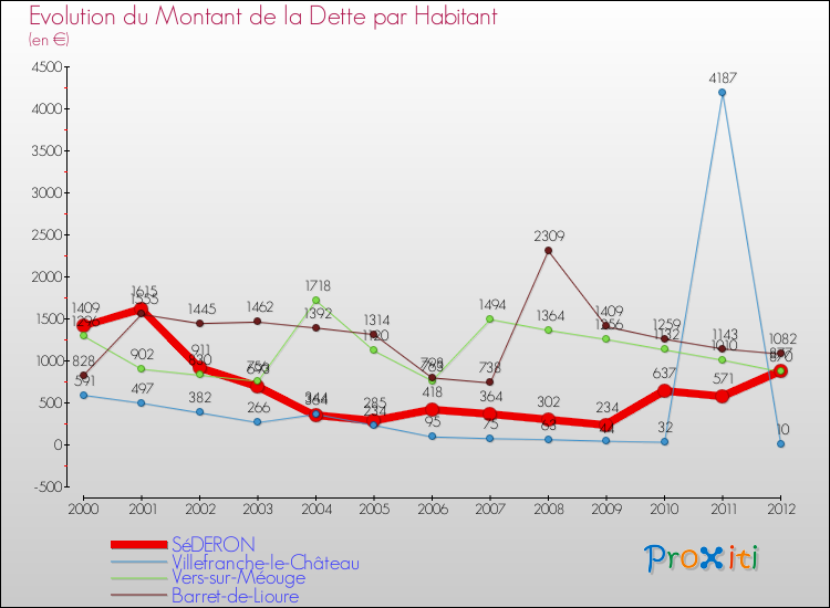 Evolution de la dette par habitant pour la commune de SéDERON et les communes proches de 2000 à 2012 Comparaison de la dette par habitant pour SéDERON et les communes voisines de 2000 à 2012
