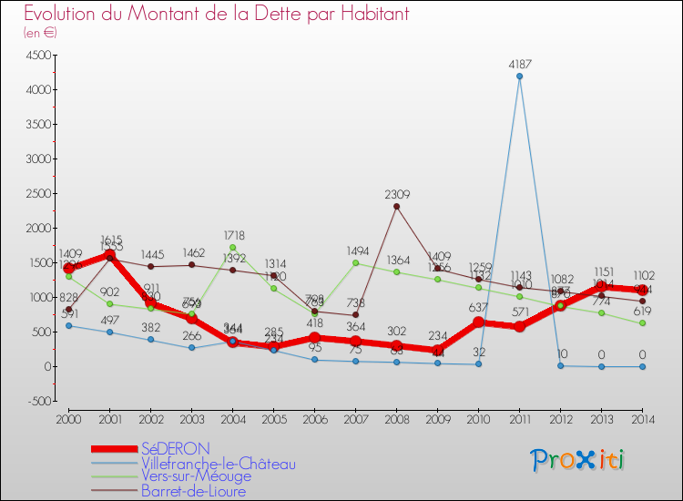 Evolution de la dette par habitant pour la commune de SéDERON et les communes proches de 2000 à 2014 Comparaison de la dette par habitant pour SéDERON et les communes voisines de 2000 à 2014