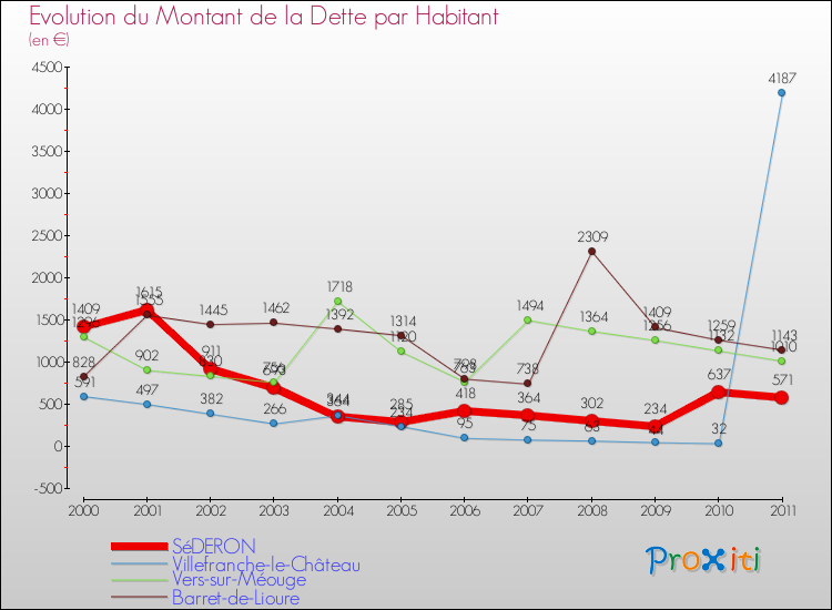 Evolution de la dette par habitant pour la commune de SéDERON et les communes proches Comparaison de la dette par habitant pour SéDERON et les communes voisines
