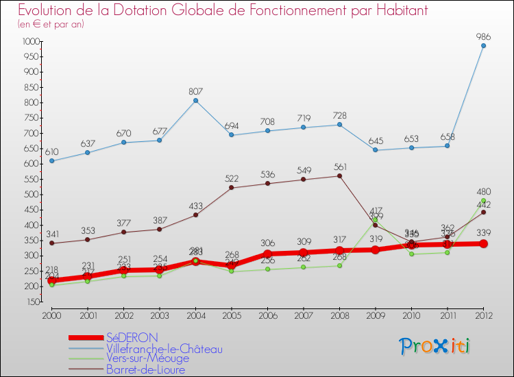 Evolution et montant de la dotation globale de fonctionnement par Habitant pour SéDERON et les communes proches Comparaison des dotations globales de fonctionnement par habitant pour SéDERON et les communes voisines