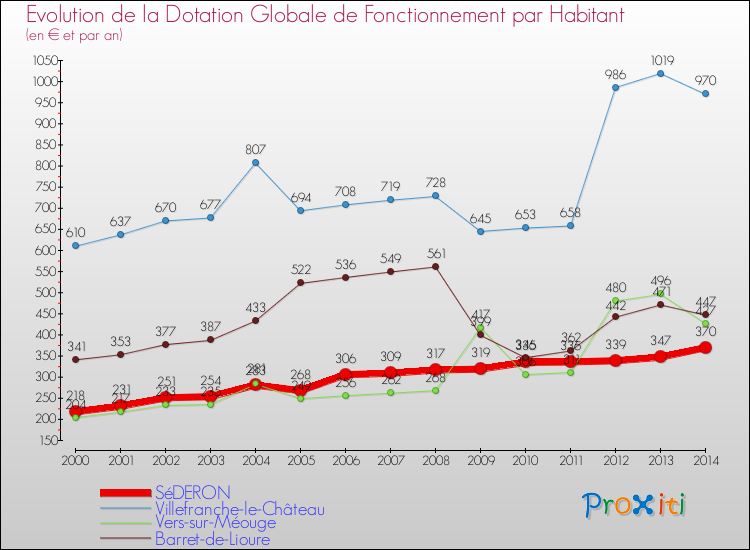 Evolution et montant de la dotation globale de fonctionnement par Habitant pour SéDERON et les communes proches de 2000 à 2014. Comparaison des dotations globales de fonctionnement par habitant pour SéDERON et les communes voisines de 2000 à 2014.