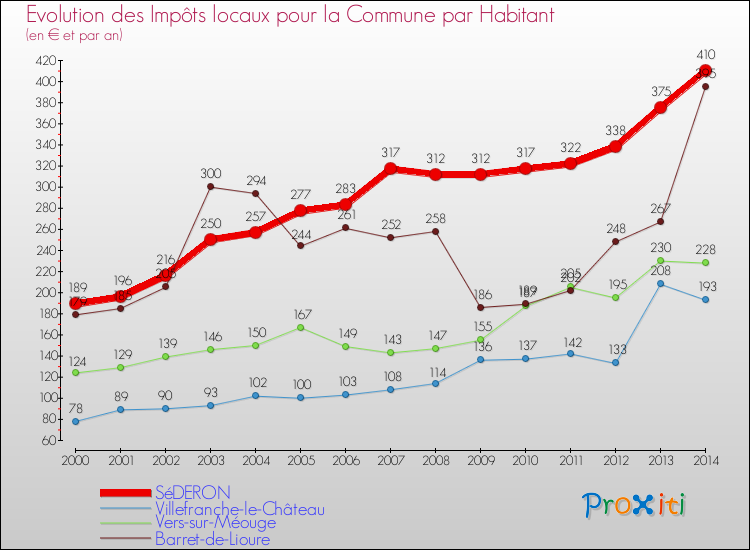 Evolution et montant des impôts locaux par Habitant pour SéDERON et les communes proches de 2000 à 2014 Comparaison des impôts locaux par habitant pour SéDERON et les communes voisines de 2000 à 2014