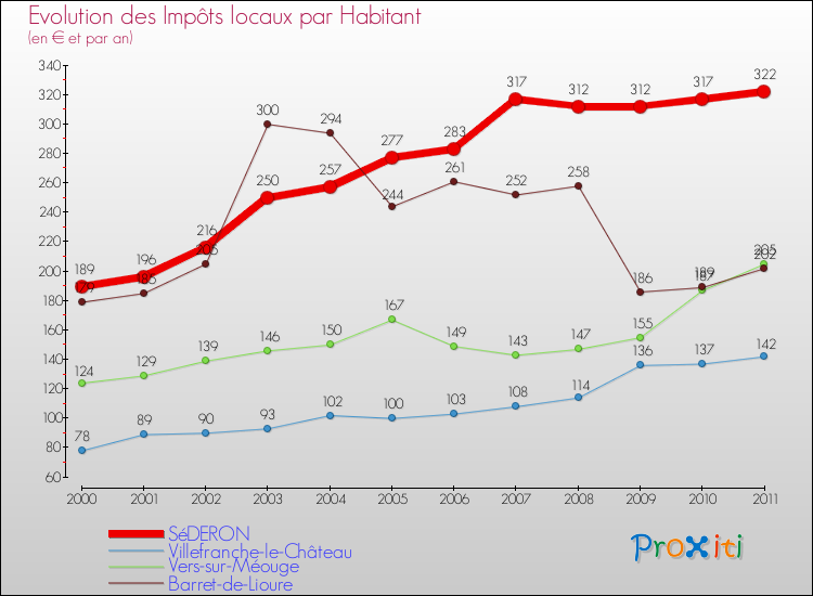Evolution et montant des impôts locaux par Habitant pour SéDERON et les communes proches Comparaison des impôts locaux par habitant pour SéDERON et les communes voisines