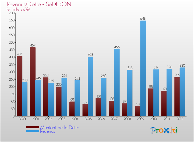 Evolution comparée de la dette et des revenus pour la commune de SéDERON de 2000 à 2012 Comparaison de la dette et des revenus pour SéDERON de 2000 à 2012