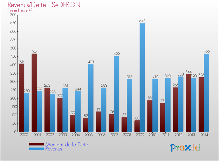 Evolution comparée de la dette et des revenus pour la commune de SéDERON de 2000 à 2014 Comparaison de la dette et des revenus pour SéDERON de 2000 à 2014