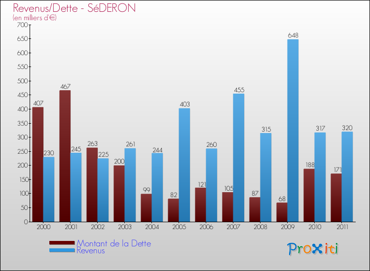Evolution comparée de la dette et des revenus pour la commune de SéDERON de 2000 à 2011 Comparaison de la dette et des revenus pour SéDERON de 2000 à 2011