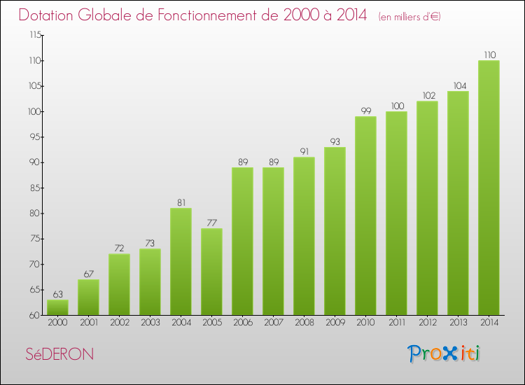 Evolution du montant de la Dotation Globale de Fonctionnement pour la commune de SéDERON de 2000 à 2014 Evolution du montant de la Dotation Globale de Fonctionnement pour SéDERON de 2000 à 2014