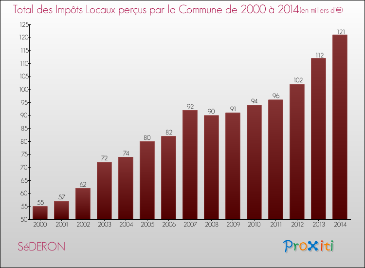 Evolution des Impôts Locaux pour la commune de SéDERON de 2000 à 2014 Evolution des Impôts Locaux pour SéDERON de 2000 à 2014