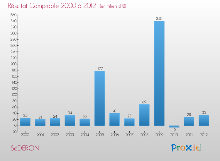 Evolution du résultat comptable pour la commune de SéDERON de 2000 à 2012 Evolution du résultat comptable pour SéDERON de 2000 à 2012