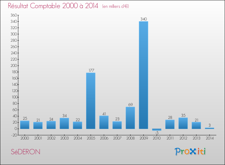 Evolution du résultat comptable pour la commune de SéDERON de 2000 à 2014 Evolution du résultat comptable pour SéDERON de 2000 à 2014