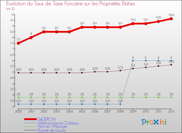 Evolution du taux de la taxe foncière sur le bati pour SéDERON et les communes proches de 2000 à 2012 Comparaison des taux de taxe foncière sur le bati pour SéDERON et les communes voisines de 2000 à 2012