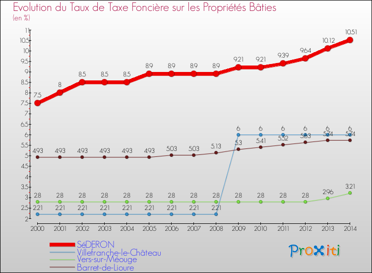 Evolution du taux de la taxe foncière sur le bati pour SéDERON et les communes proches de 2000 à 2014 Comparaison des taux de taxe foncière sur le bati pour SéDERON et les communes voisines de 2000 à 2014