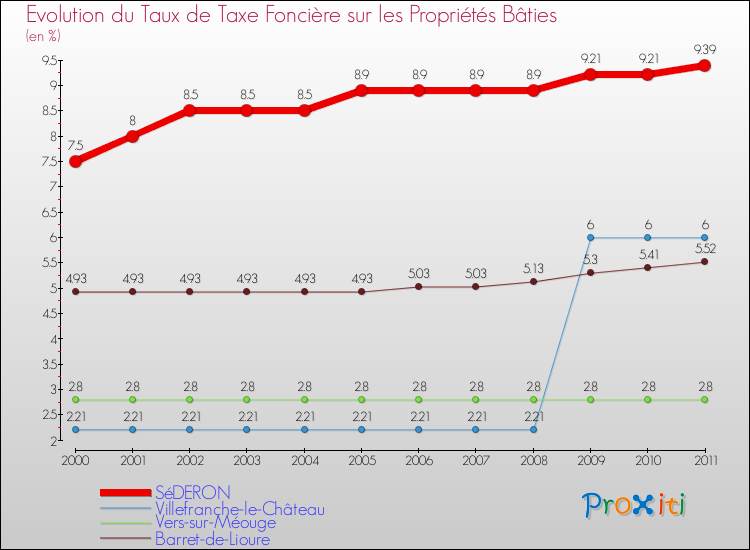 Evolution du taux de la taxe foncière sur le bati pour SéDERON et les communes proches Comparaison des taux de taxe foncière sur le bati pour SéDERON et les communes voisines
