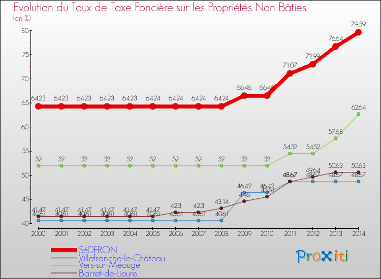 Evolution du taux de la taxe foncière sur les immeubles et terrains non batis pour SéDERON et les communes proches de 2000 à 2014 Comparaison des taux de la taxe foncière sur les immeubles et terrains non batis pour SéDERON et les communes voisines de 2000 à 2014