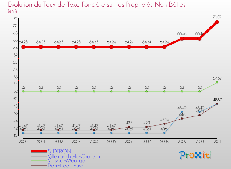 Evolution du taux de la taxe foncière sur les immeubles et terrains non batis pour SéDERON et les communes proches Comparaison des taux de la taxe foncière sur les immeubles et terrains non batis pour SéDERON et les communes voisines