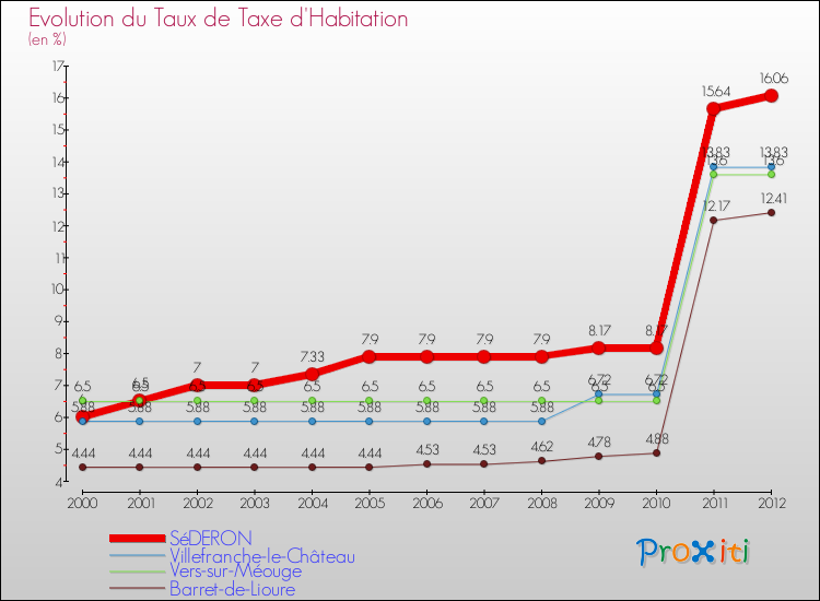 Evolution du taux de la taxe d'habitation pour SéDERON et les communes proches Comparaison des taux de la taxe d'habitation pour SéDERON et les communes voisines