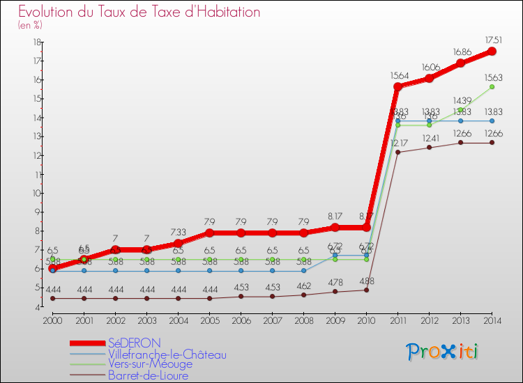 Evolution du taux de la taxe d'habitation pour SéDERON et les communes proches de 2000 à 2014 Comparaison des taux de la taxe d'habitation pour SéDERON et les communes voisines de 2000 à 2014
