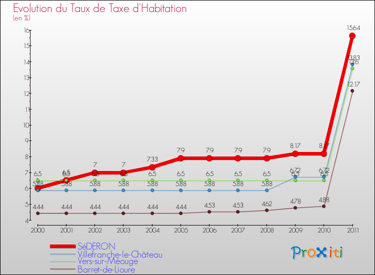 Evolution du taux de la taxe d'habitation pour SéDERON et les communes proches Comparaison des taux de la taxe d'habitation pour SéDERON et les communes voisines