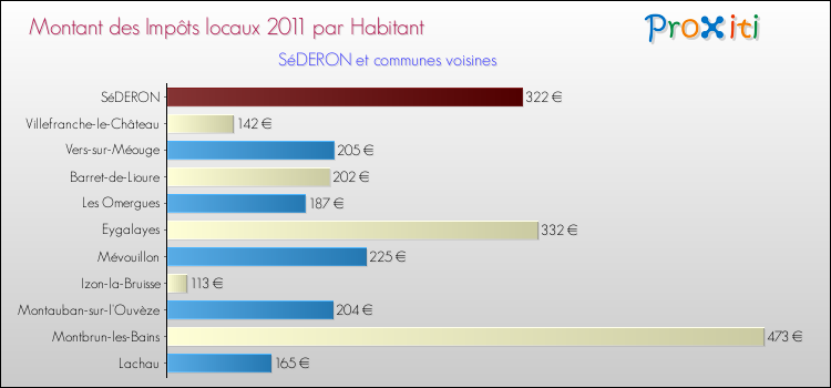 Montant des impôts locaux par Habitant pour SéDERON et les communes proches Comparaison des impôts locaux par habitant pour SéDERON et les communes voisines