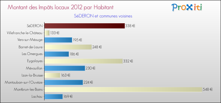 Montant des impôts locaux par Habitant pour SéDERON et les communes proches Comparaison des impôts locaux par habitant pour SéDERON et les communes voisines