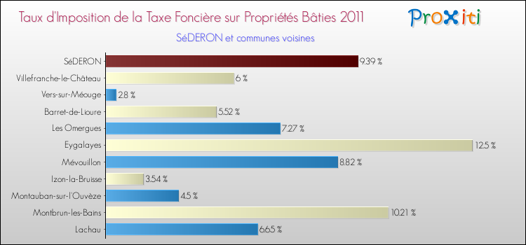 Taux d'imposition de la taxe foncière sur le bati 2011 pour SéDERON et les communes proches Comparaison des taux d'imposition de la taxe foncière sur le bati 2011 pour SéDERON et les communes voisines