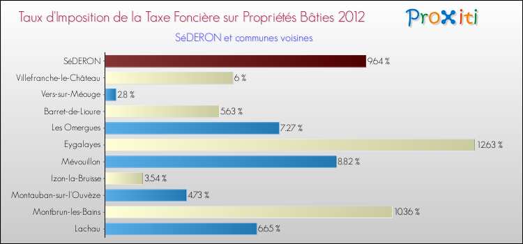 Taux d'imposition de la taxe foncière sur le bati 2012 pour SéDERON et les communes proches Comparaison des taux d'imposition de la taxe foncière sur le bati 2012 pour SéDERON et les communes voisines