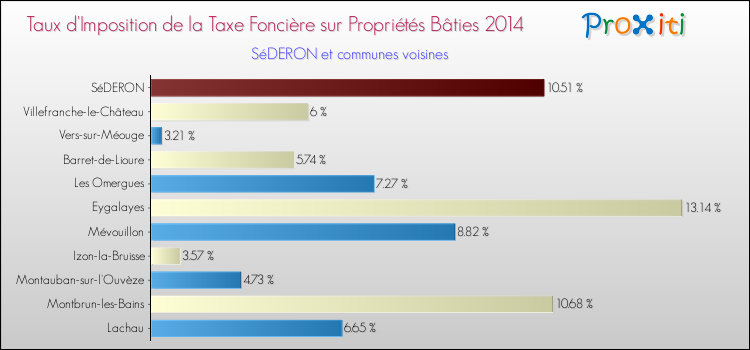 Taux d'imposition de la taxe foncière sur le bati 2014 pour SéDERON et les communes proches Comparaison des taux d'imposition de la taxe foncière sur le bati 2014 pour SéDERON et les communes voisines