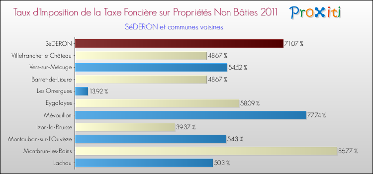 Taux d'imposition de la taxe foncière sur les immeubles et terrains non batis 2011 pour SéDERON et les communes proches Comparaison des taux d'imposition de la taxe foncière sur les immeubles et terrains non batis 2011 pour SéDERON et les communes voisines