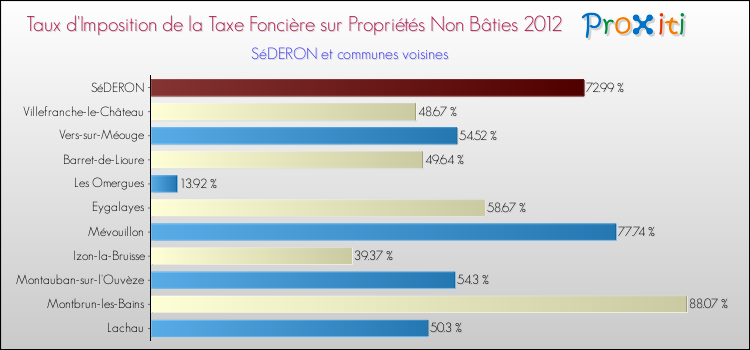 Taux d'imposition de la taxe foncière sur les immeubles et terrains non batis 2012 pour SéDERON et les communes proches Comparaison des taux d'imposition de la taxe foncière sur les immeubles et terrains non batis 2012 pour SéDERON et les communes voisines