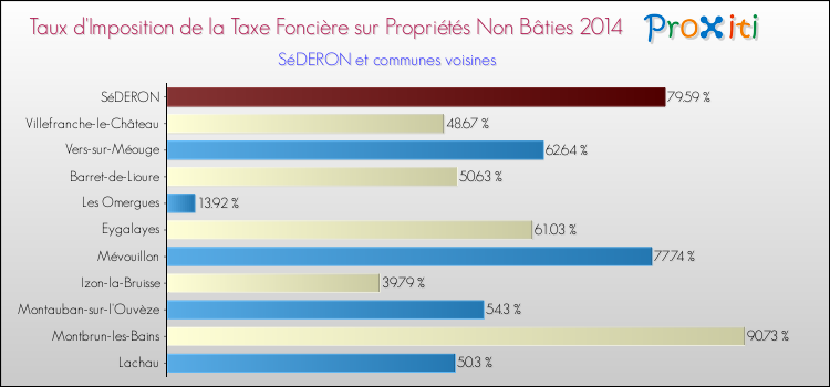 Taux d'imposition de la taxe foncière sur les immeubles et terrains non batis 2014 pour SéDERON et les communes proches Comparaison des taux d'imposition de la taxe foncière sur les immeubles et terrains non batis 2014 pour SéDERON et les communes voisines