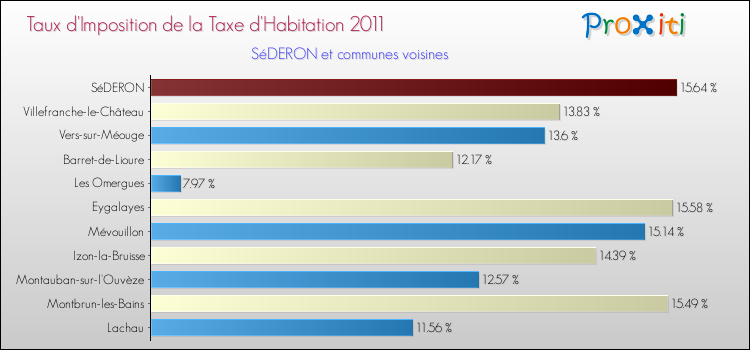 Taux d'imposition de la taxe d'habitation 2011 pour SéDERON et les communes proches Comparaison des taux d'imposition de la taxe d'habitation 2011 pour SéDERON et les communes voisines